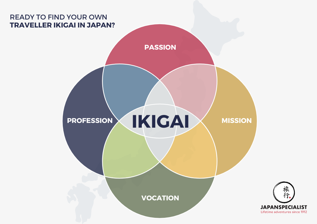 Diagramme Ikigai avec quatre cercles colorés : Passion, Mission, Profession, Vocation, qui se croisent au centre sur - Ikigai.